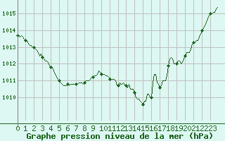 Courbe de la pression atmosphrique pour Cerisiers (89)