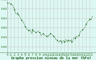 Courbe de la pression atmosphrique pour Jarnages (23)