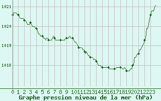 Courbe de la pression atmosphrique pour Tthieu (40)