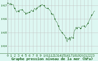 Courbe de la pression atmosphrique pour Gignac (34)