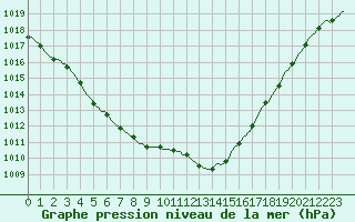 Courbe de la pression atmosphrique pour Moyen (Be)