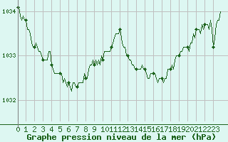 Courbe de la pression atmosphrique pour Frontenac (33)