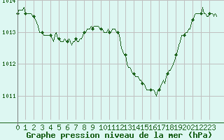 Courbe de la pression atmosphrique pour Ristolas (05)