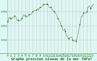 Courbe de la pression atmosphrique pour Douelle (46)