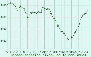 Courbe de la pression atmosphrique pour Sermange-Erzange (57)