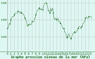 Courbe de la pression atmosphrique pour Saint-Nazaire-d