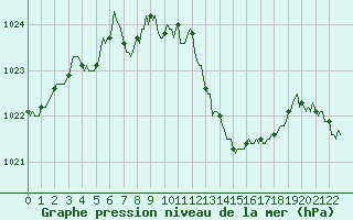 Courbe de la pression atmosphrique pour Tthieu (40)