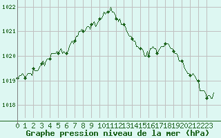 Courbe de la pression atmosphrique pour Auffargis (78)