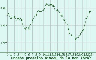 Courbe de la pression atmosphrique pour Herbault (41)