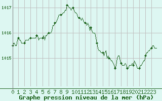 Courbe de la pression atmosphrique pour Puissalicon (34)