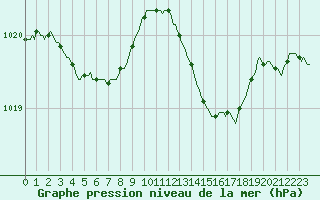 Courbe de la pression atmosphrique pour Silly (Be)