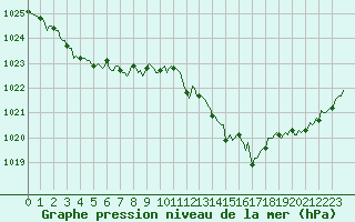 Courbe de la pression atmosphrique pour Vars - Col de Jaffueil (05)