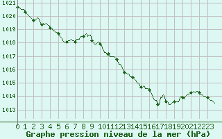 Courbe de la pression atmosphrique pour Die (26)