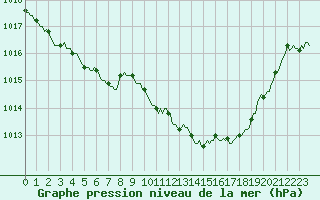 Courbe de la pression atmosphrique pour Priay (01)