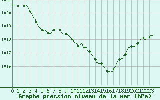 Courbe de la pression atmosphrique pour Faulx-les-Tombes (Be)