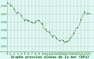 Courbe de la pression atmosphrique pour Bourg-en-Bresse (01)