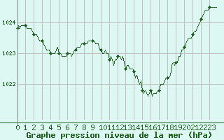 Courbe de la pression atmosphrique pour Bras (83)