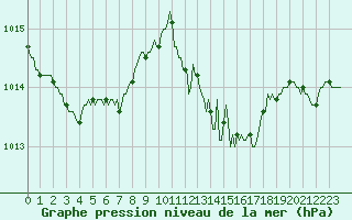 Courbe de la pression atmosphrique pour Laroque (34)