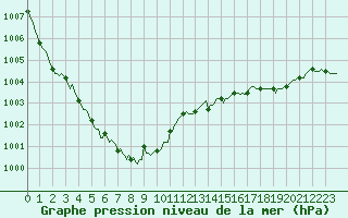 Courbe de la pression atmosphrique pour Hestrud (59)