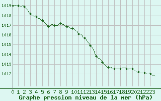 Courbe de la pression atmosphrique pour Lasne (Be)