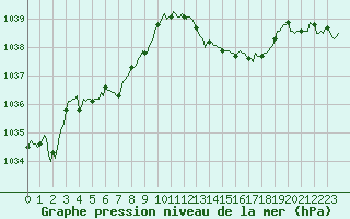 Courbe de la pression atmosphrique pour Saint-Laurent-du-Pont (38)