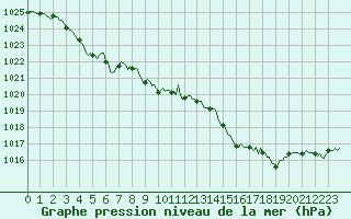 Courbe de la pression atmosphrique pour Saint-Igneuc (22)