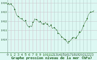 Courbe de la pression atmosphrique pour Bras (83)