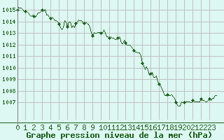 Courbe de la pression atmosphrique pour Lamballe (22)