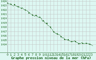 Courbe de la pression atmosphrique pour Charleville-Mzires / Mohon (08)
