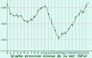 Courbe de la pression atmosphrique pour Lhospitalet (46)