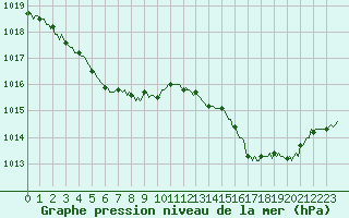 Courbe de la pression atmosphrique pour Mirebeau (86)