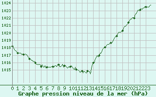 Courbe de la pression atmosphrique pour Bziers-Centre (34)