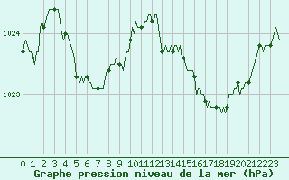 Courbe de la pression atmosphrique pour Cuxac-Cabards (11)