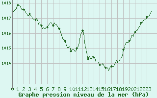 Courbe de la pression atmosphrique pour Woluwe-Saint-Pierre (Be)