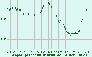 Courbe de la pression atmosphrique pour Bulson (08)