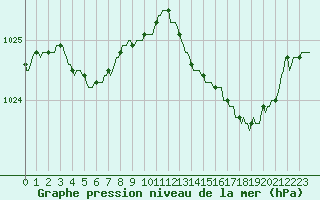 Courbe de la pression atmosphrique pour Saint-Germain-le-Guillaume (53)