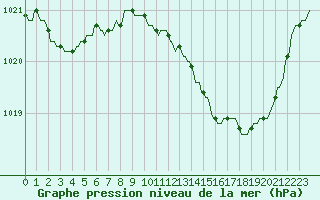 Courbe de la pression atmosphrique pour Saint-Cyprien (66)