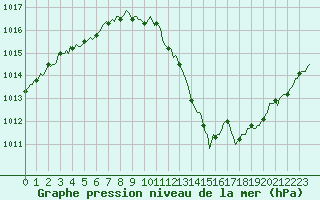 Courbe de la pression atmosphrique pour Connerr (72)