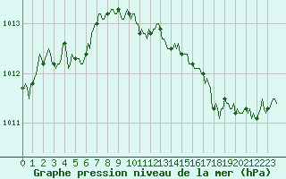 Courbe de la pression atmosphrique pour Saint-Antonin-du-Var (83)