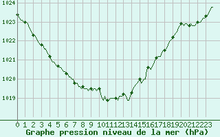 Courbe de la pression atmosphrique pour Breuillet (17)
