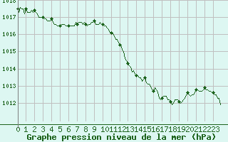 Courbe de la pression atmosphrique pour Thoiras (30)