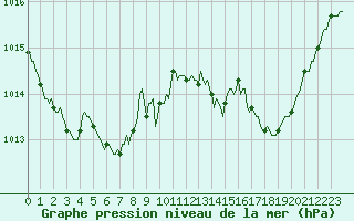 Courbe de la pression atmosphrique pour Sallles d