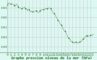 Courbe de la pression atmosphrique pour Saint-Philbert-de-Grand-Lieu (44)