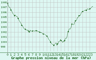 Courbe de la pression atmosphrique pour Xertigny-Moyenpal (88)