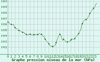 Courbe de la pression atmosphrique pour Sain-Bel (69)