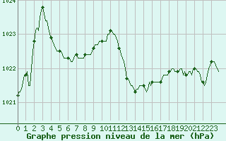 Courbe de la pression atmosphrique pour Braunlauf (Be)