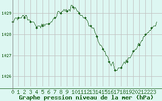 Courbe de la pression atmosphrique pour Tauxigny (37)