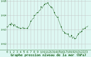 Courbe de la pression atmosphrique pour La Chapelle-Aubareil (24)