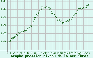Courbe de la pression atmosphrique pour Fiscaglia Migliarino (It)