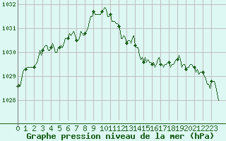 Courbe de la pression atmosphrique pour Grasque (13)